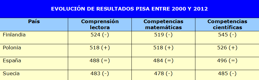 EVOLUCION RESULTADOS PISA (1)